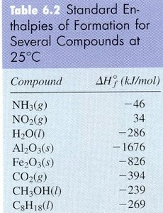 Table of standard enthalpies of formation for several compounds