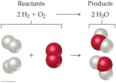 Molecular representation of the reaction 2 H2 + O2 → 2 H2O