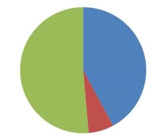Pie chart showing percentage composition of elements in a compound