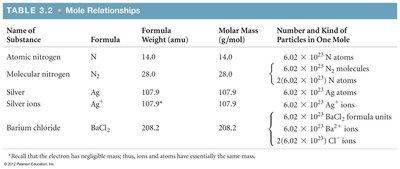 Table showing mole relationships for various substances