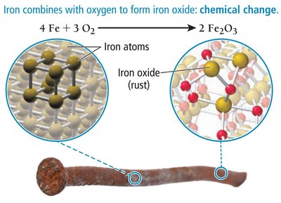 Chemical change: rusting iron