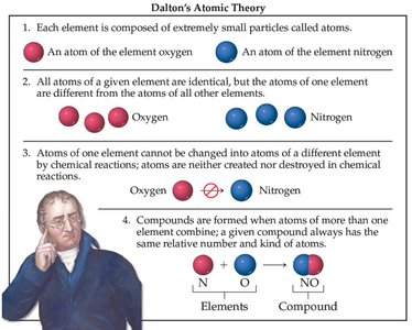 Dalton's Atomic Theory