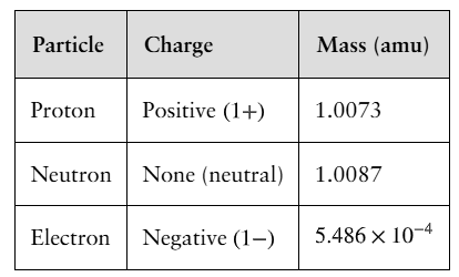 Subatomic particles table