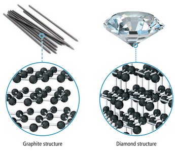 Graphite and diamond structure