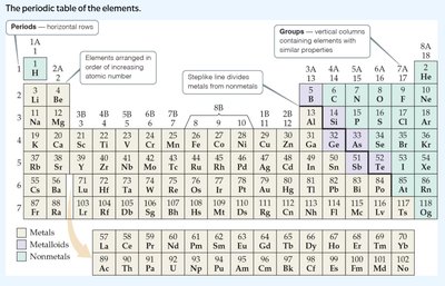 Periodic table of elements