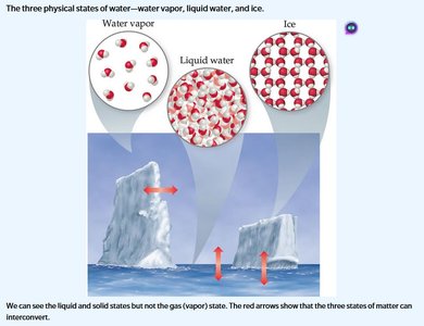 States of water: vapor, liquid, ice