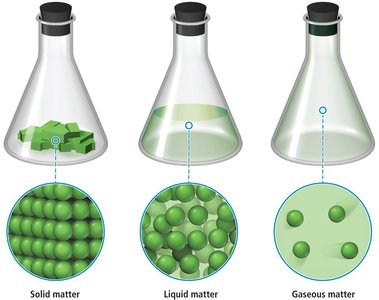 Flasks showing solid, liquid, and gas