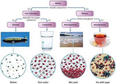 Classification of matter: elements, compounds, mixtures