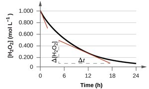Concentration vs. time graph for H2O2 decomposition