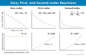 Integrated rate law graphs for zero, first, and second order reactions