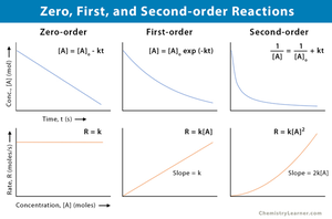 Graphs of zero, first, and second order reactions
