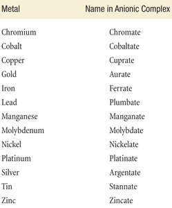 Metal names in anionic complexes