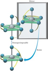 Optical isomerism in coordination compounds