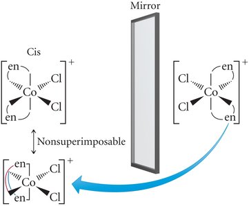 Cis and trans isomers and optical activity