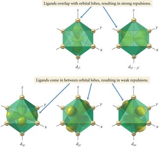 Hybridization and geometry in coordination compounds
