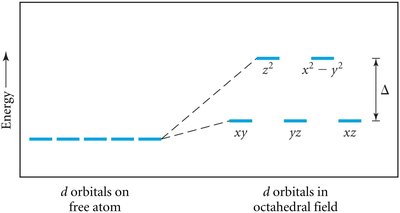 Crystal field splitting in octahedral complexes
