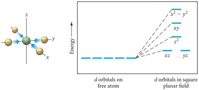 Crystal field splitting in square planar complexes