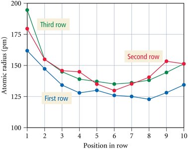 Atomic radius trends in transition metals