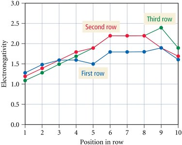 Electronegativity trends in transition metals
