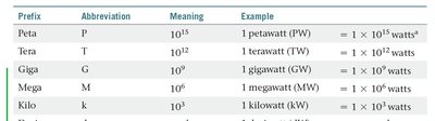 Metric Prefix Table Part 1