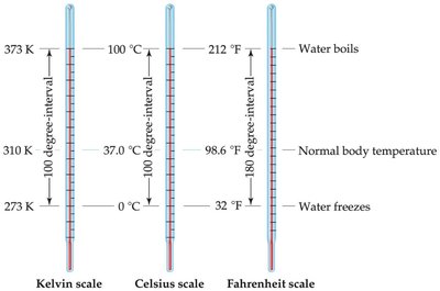 Comparison of Kelvin, Celsius, and Fahrenheit Scales