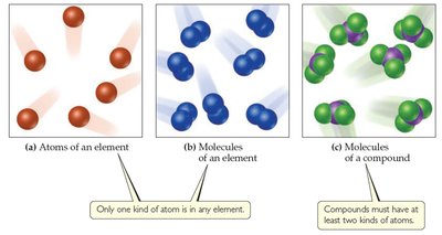 Atoms and Molecules: Element vs Compound