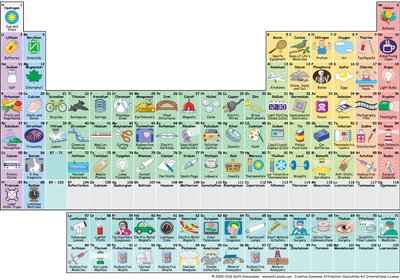 Periodic table with element uses