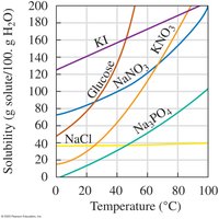 Solubility vs. temperature for solids