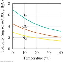 Solubility vs. temperature for gases