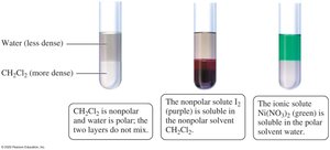 Solubility based on polarity