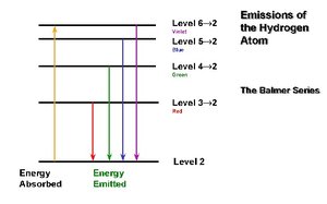 Hydrogen atom emission diagram (Balmer series)