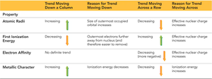 Periodic trends table