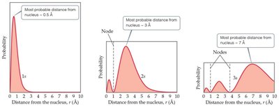 Electron density and contour models for s orbitals