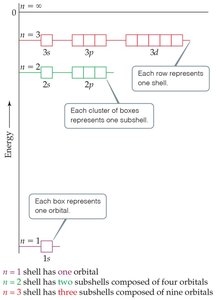 Energy levels in hydrogen atom