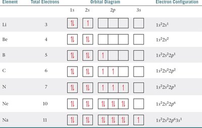 Table of electron configurations for lighter elements