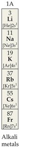Condensed electron configurations for alkali metals