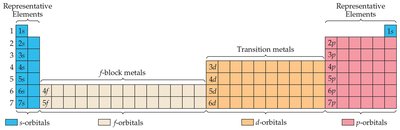 Periodic table blocks by orbital type
