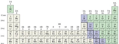 Periodic table with electron configurations