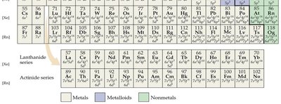 Periodic table with lanthanide and actinide series