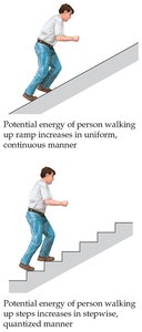 Continuous vs. quantized energy illustration