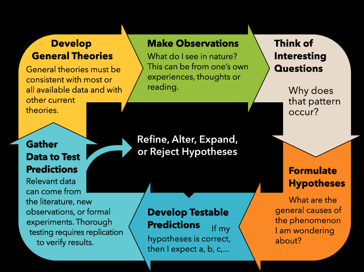 Flowchart of the scientific method