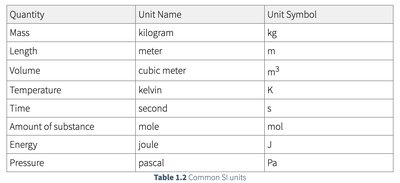 Table of common SI units