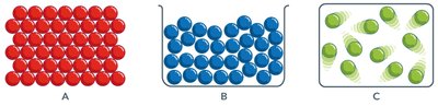 Particulate diagrams of solid, liquid, and gas