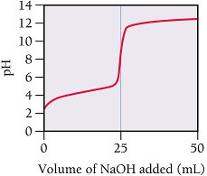 Titration curve of weak acid with strong base