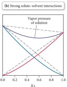Strong solute-solvent interactions: vapor pressure curve