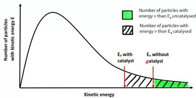 Maxwell-Boltzmann distribution with and without catalyst