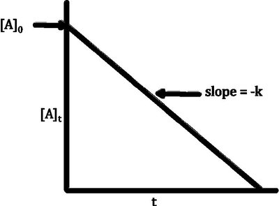 Zero order reaction: [A] vs. t linear plot