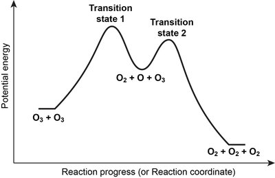 Energy profile for a multistep reaction