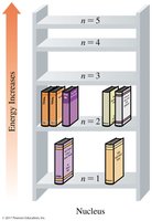 Energy levels in an atom represented as shelves, with increasing n and energy