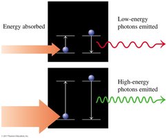 Diagram showing energy absorption and emission with photon emission of different energies